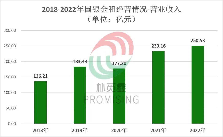 山东汇通金租2024年实现营业净收入10.22亿元 净利7.64亿元