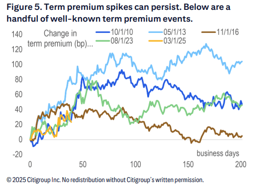 股债汇“三杀” “卖出美国”再现！30年期美债收益率突破5% 金价拉升 美国已失去“最后一个AAA评级”