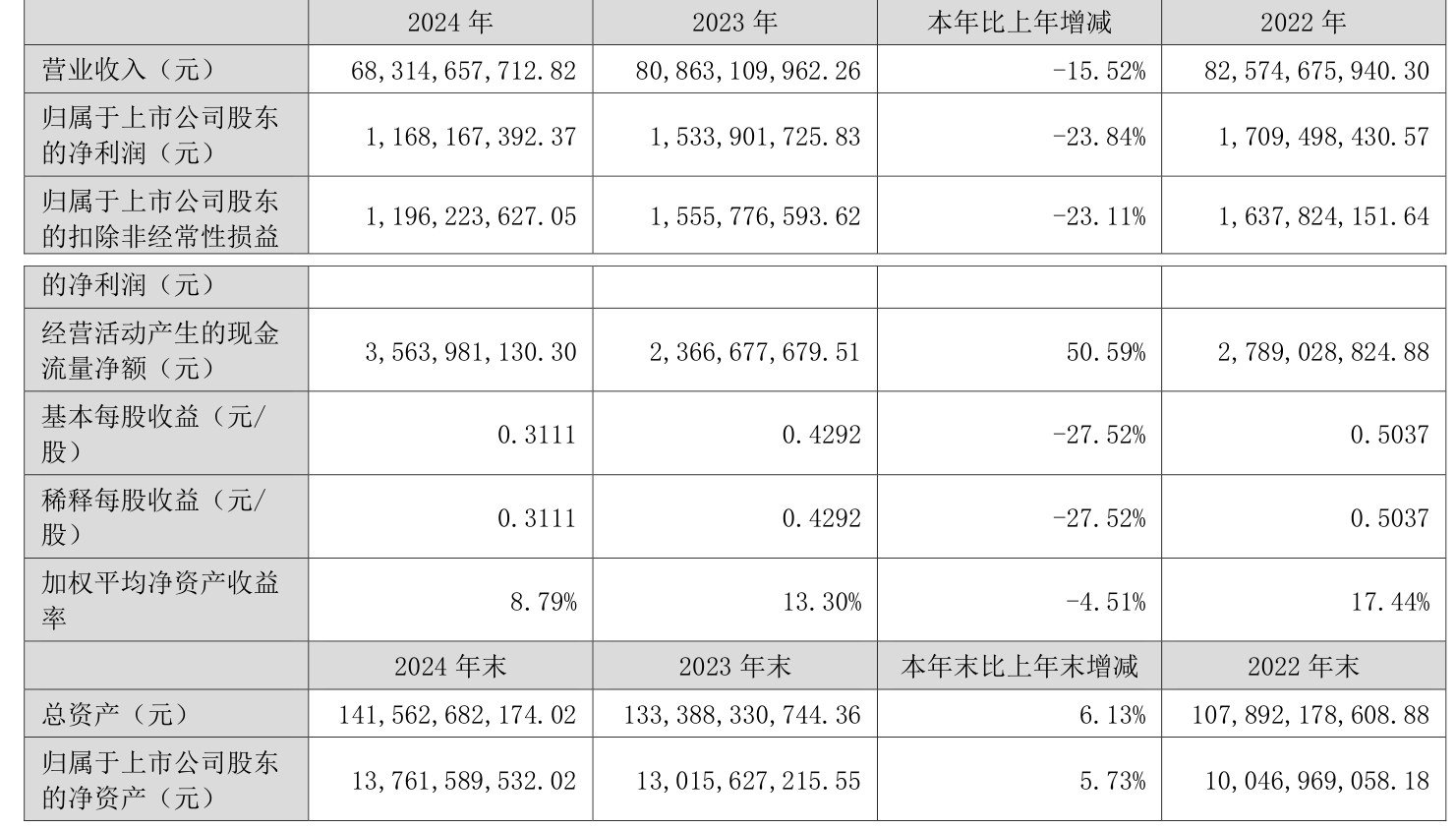 碧水源2024年度权益分派方案出炉 每10股派0.04元