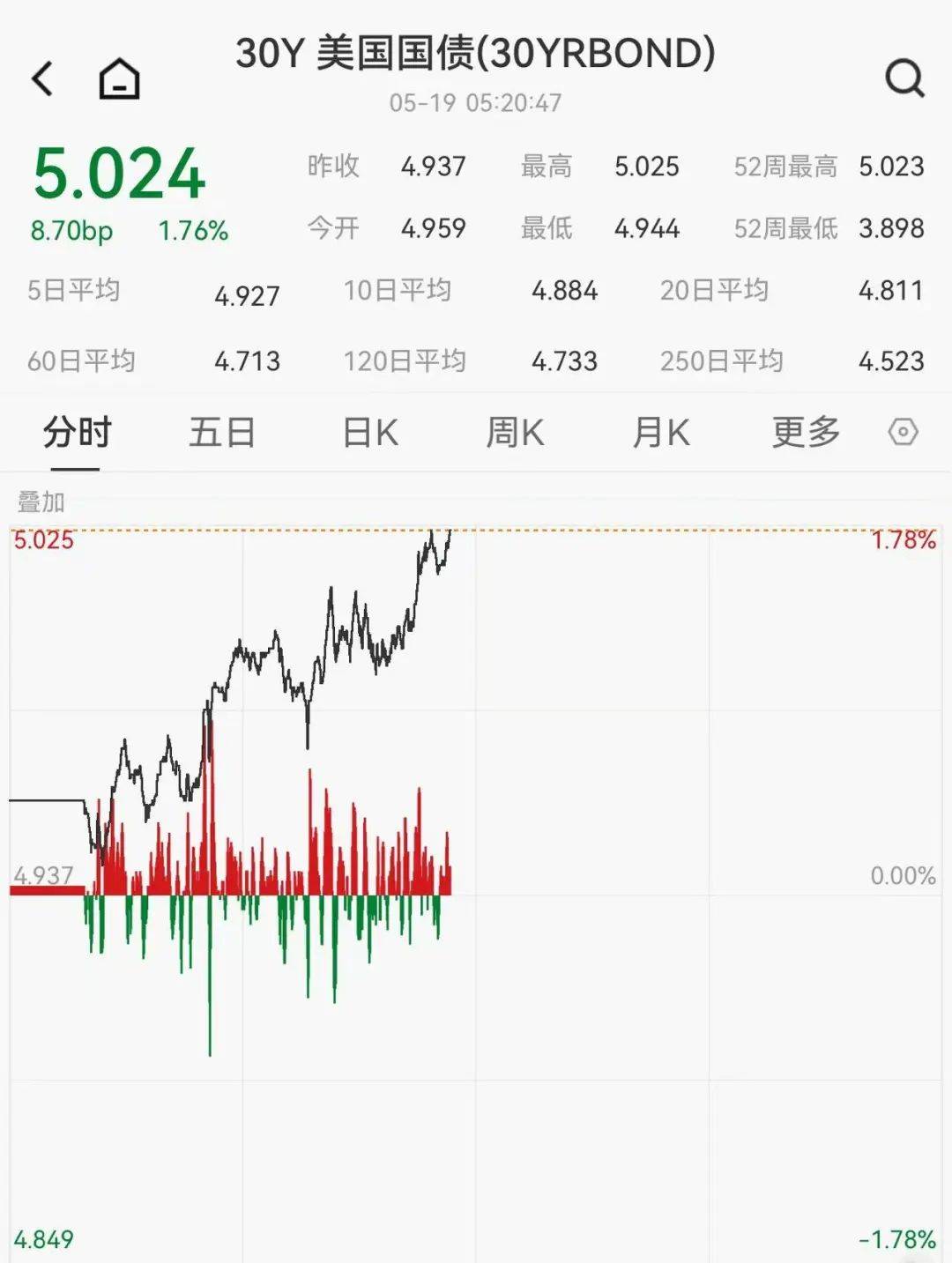 白宫官员还嘴硬？达里奥：美债风险甚至比穆迪认为的还大！