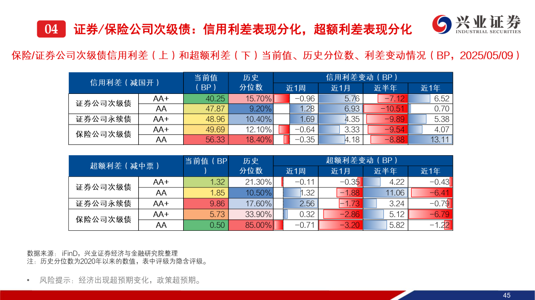 利好落地！存款利率与LPR调降，今日债市收益率转升，机构：后续5-10BP下行行情可期