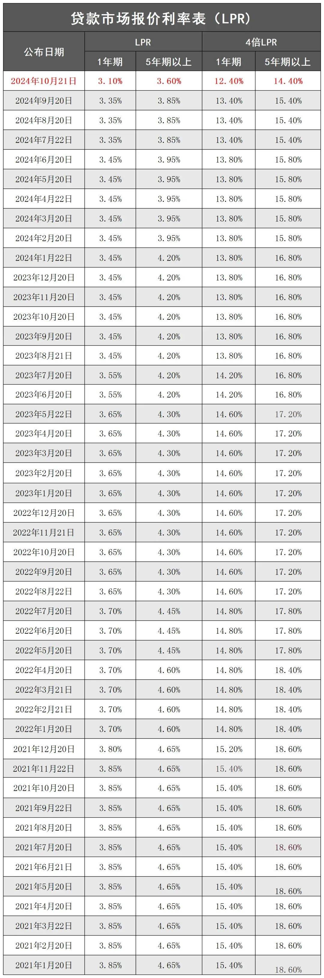 5月LPR报价出炉：1年期和5年期以上利率均下降10个基点