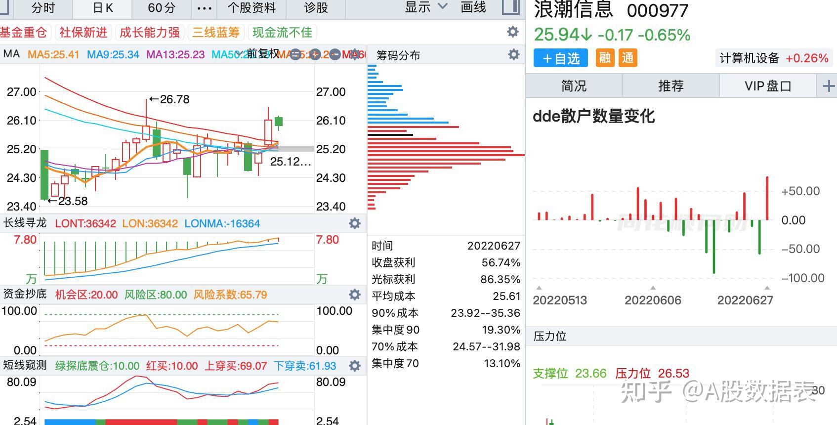 金花股份(600080.SH)：股东新余金煜累计减持13.35万股公司股份