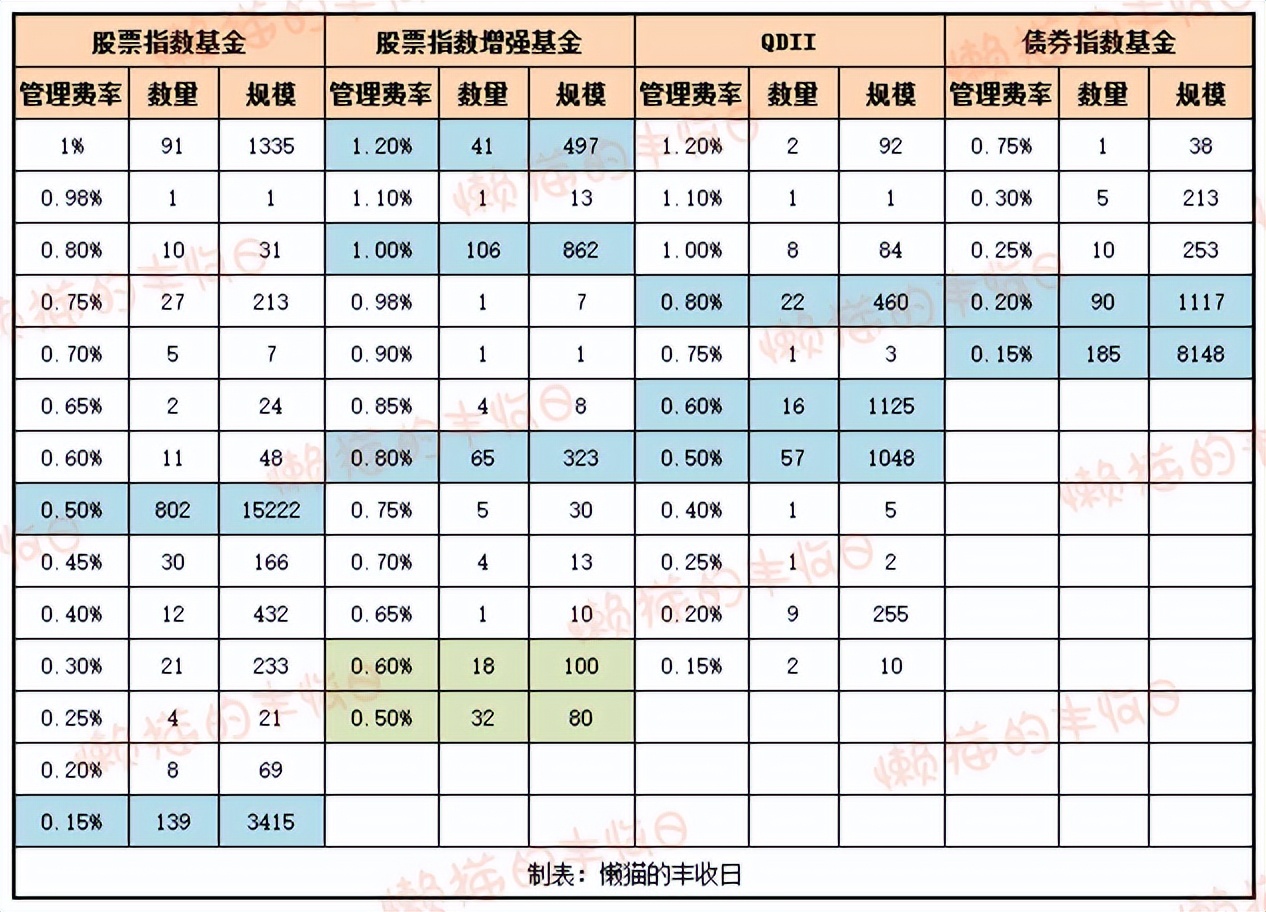 易方达两只债券基金降费 旗下10只债券指数基金年管理费率均为0.15%