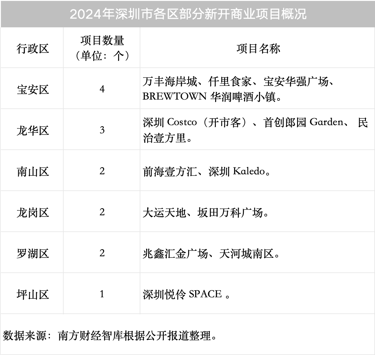 深圳市地方金融管理局：截至2024年年底，第一批非正常经营类融资租赁公司尚有1021家未退出行业