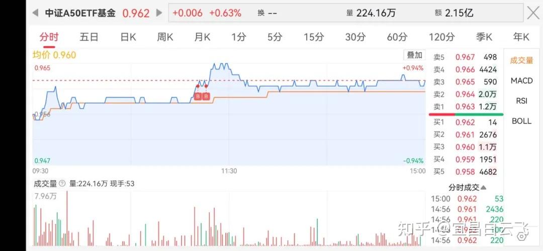 中证转债指数收涨0.13%，208只可转债收涨