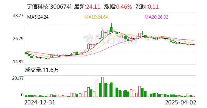 威龙股份：截至2025年5月20日，公司股东总人数为29643户