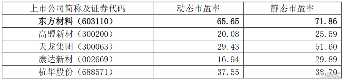 东方材料：5月16日高管许广彬减持股份合计3万股