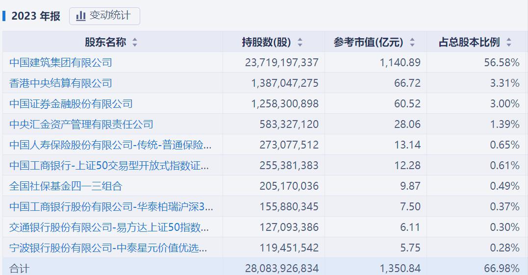 中国建筑：保持长期稳定的分红政策