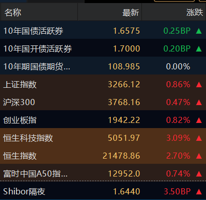债市收盘|国新办召开科技金融政策发布会，债市行情清淡，长端品种振幅约1bp