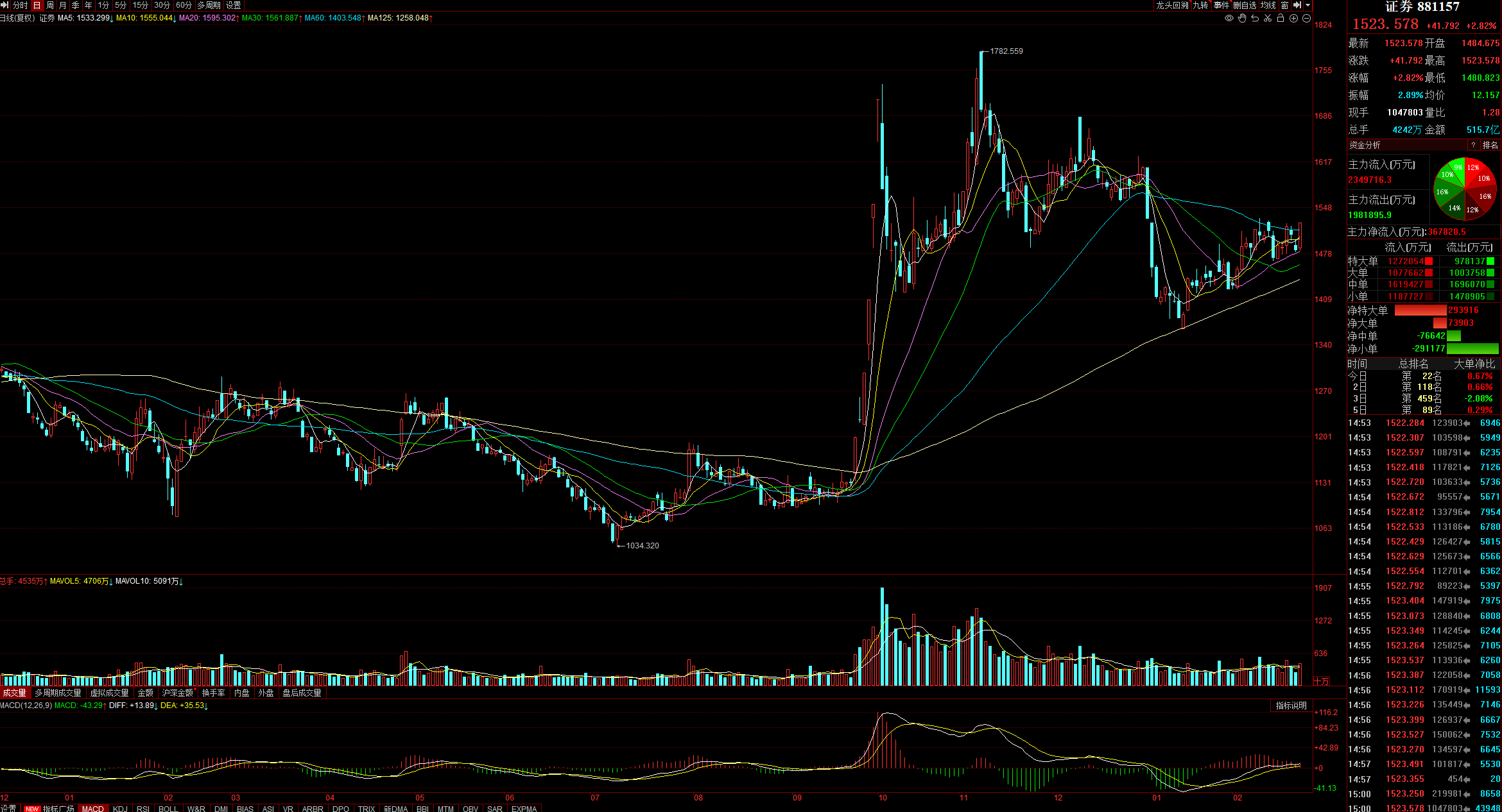 三联锻造：截止2025年5月20日，股东人数13,807名
