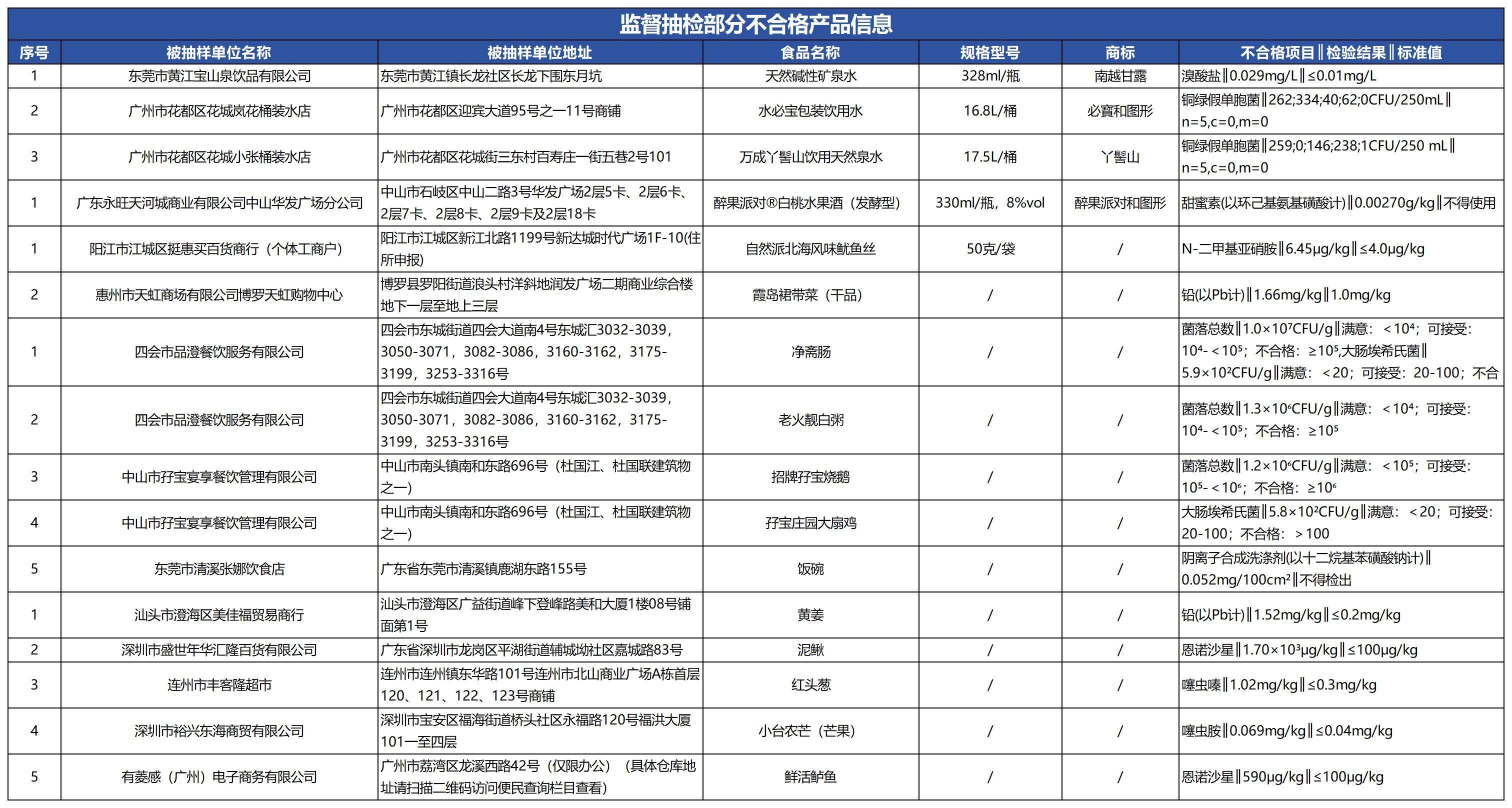 我国保健食品抽检合格率连续5年保持在99%以上