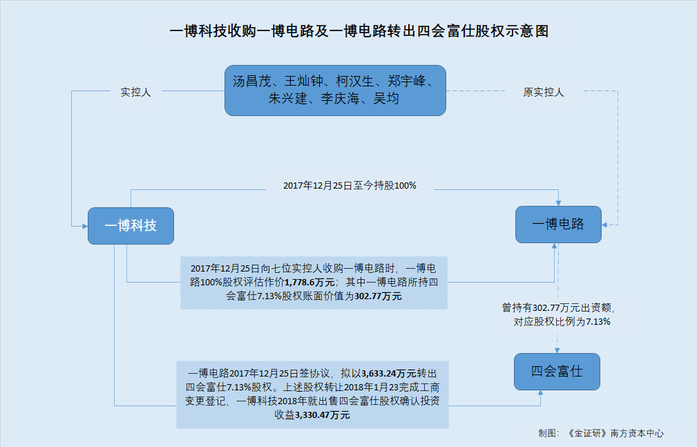 一博科技：目前公司各项产能和市场需求基本契合