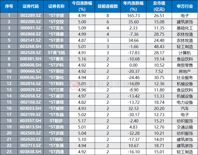 *ST凯鑫：截至2025年5月20日，公司股东总户数为5,694户