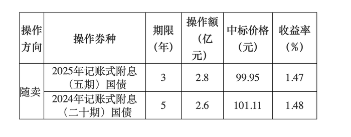 1700亿元记账式附息（十期）国债已完成招标 票面利率1.46%