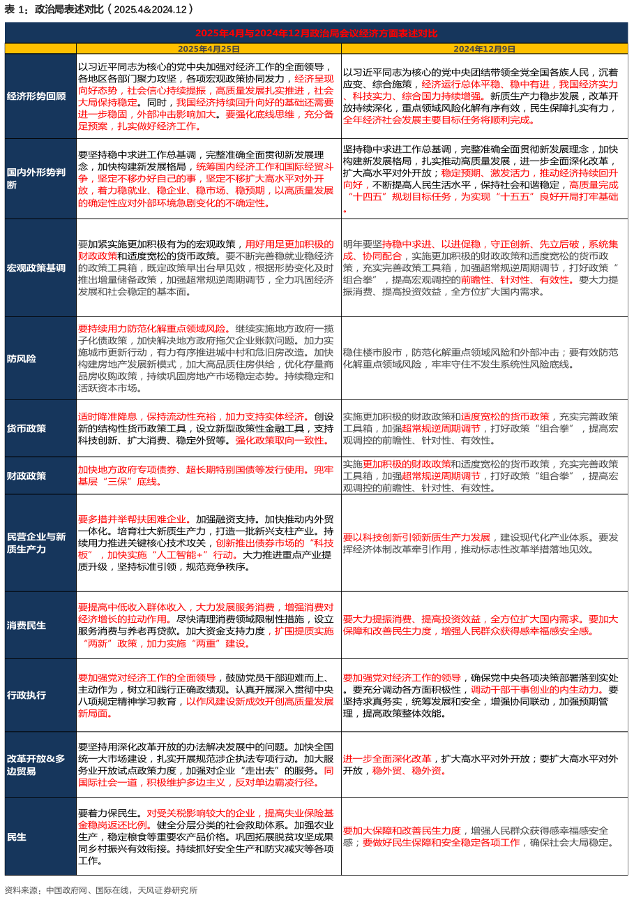 政治局会议再提“超常规逆周期调节” 宏观政策有望加力、加快