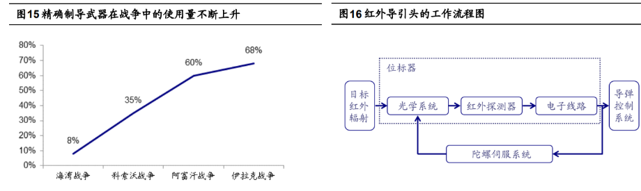 高德红外：公司多款型号产品在精确制导领域具有明显优势
