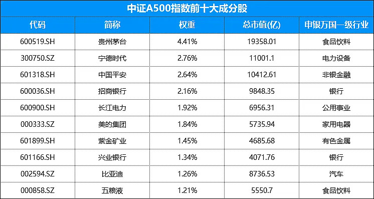 集体宣布!就在10月25日!10只中证A500ETF联接基金开售