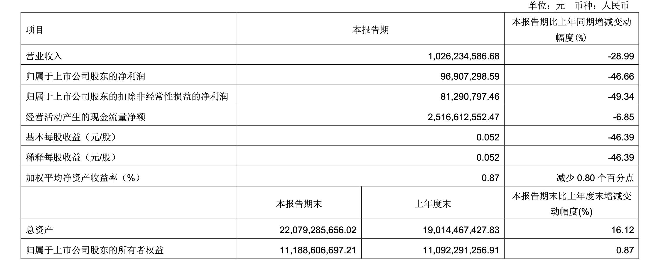 永安期货一季度营收净利双降 净利下滑超88%