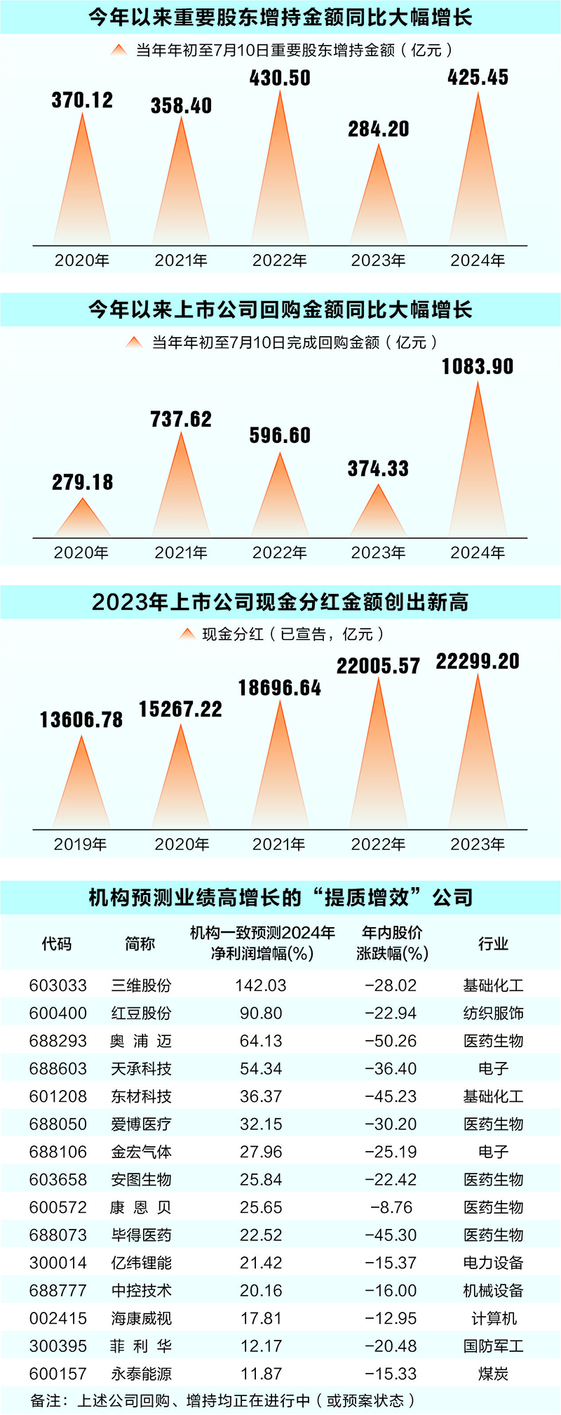 超百家A股公司以实招促提质增效