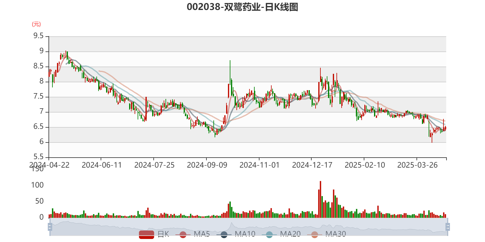 双鹭药业2024年亏损7407万：董秘梁淑洁薪酬51万降薪2万