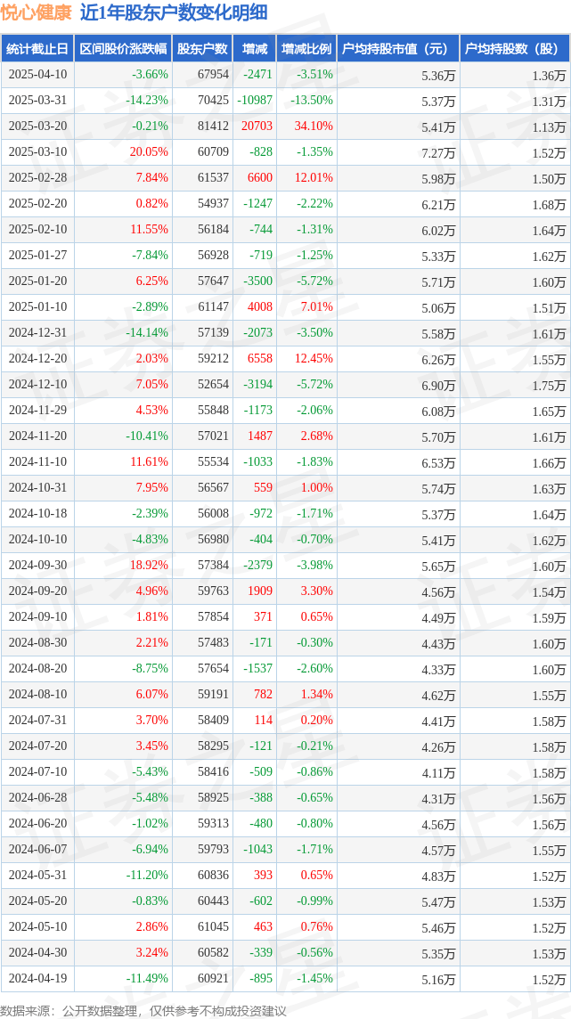 悦心健康：您所指定的时间公司无法从中登公司获取相应股东名册