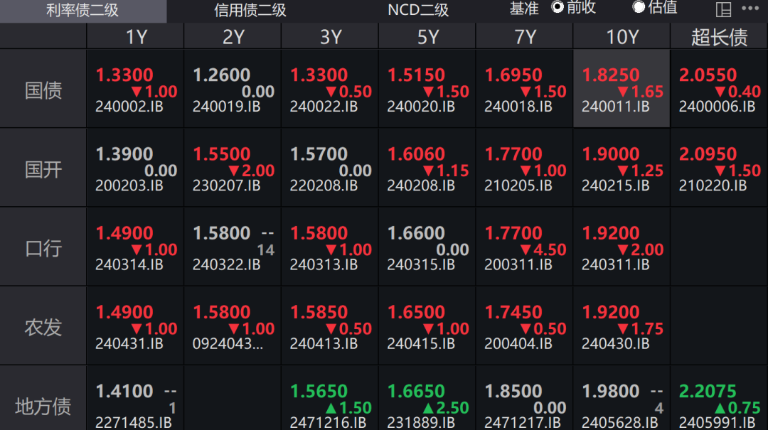 债市收盘|利率债情绪反转，中长端品种收益率下行1-2bp不等