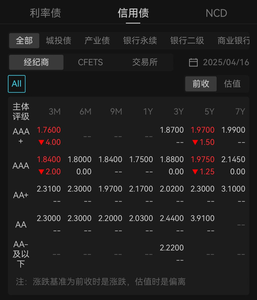 债市收盘|利率债情绪反转，中长端品种收益率下行1-2bp不等