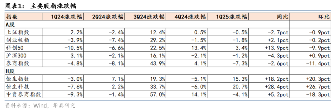 报告：一季度房企境内债和境外债违约现象较之前有所好转