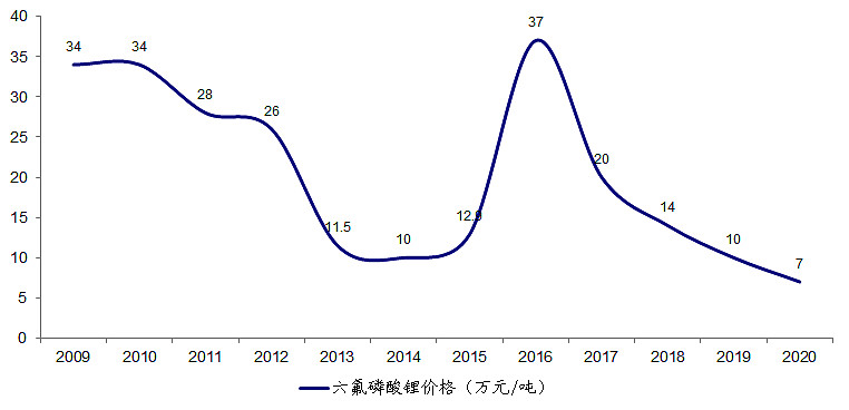 永太科技获得发明专利授权：“一种联产氟苯类化合物和六氟磷酸锂的方法”