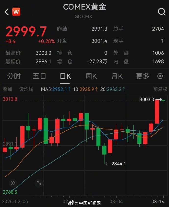“疯狂”的黄金：国际金价突破3000美元 公募基金再提示“追高风险”