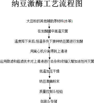 金达威获得发明专利授权：“一种纳豆激酶固态发酵半连续生产工艺”