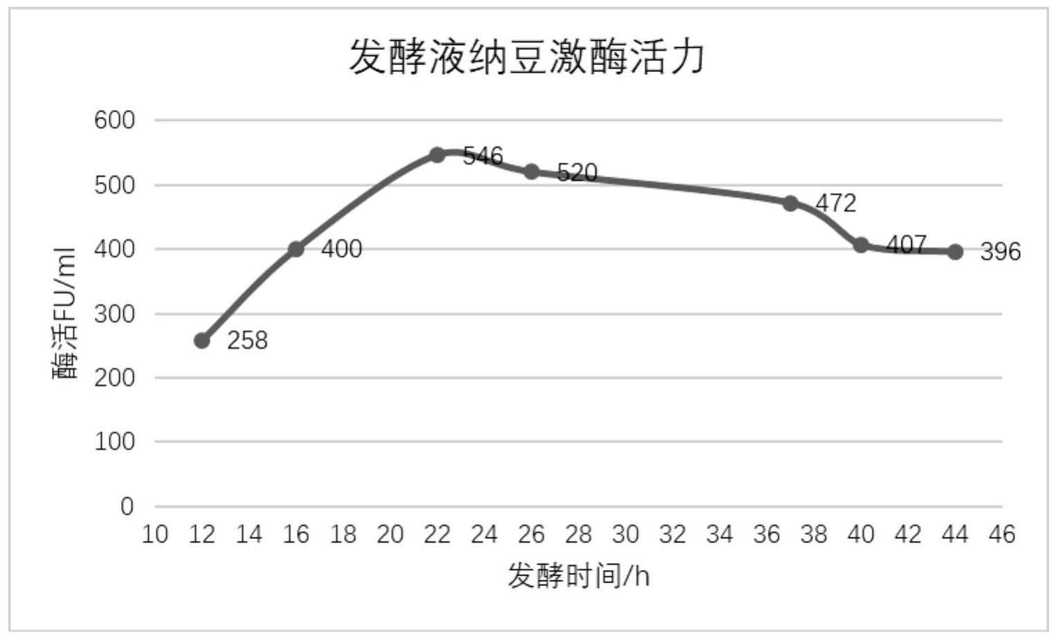 金达威获得发明专利授权：“一种纳豆激酶固态发酵半连续生产工艺”