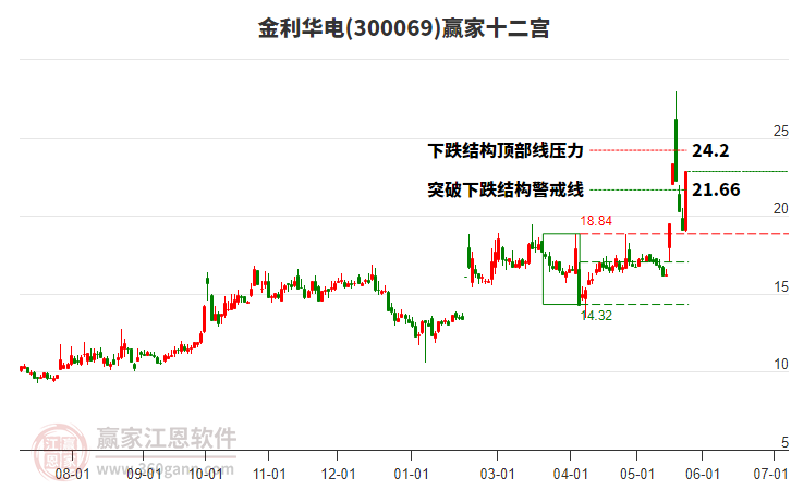 金利华电：截至2025年5月30日，公司股东数为20,141户