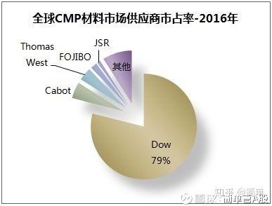 鼎龙股份：公司是国内唯一一家全面掌握CMP抛光垫全流程核心研发技术和生产工艺的供应商