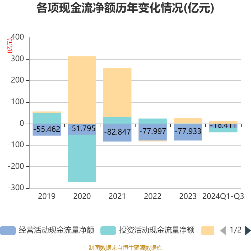 闻泰科技2024年亏损超28亿元，资产出售问询函多次延期回复
