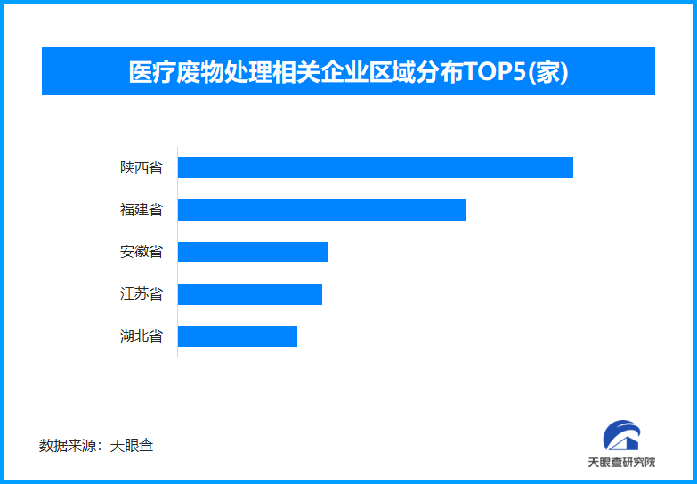 闲置医疗设备风险担责 全国现存医疗废物处理相关企业超1万家
