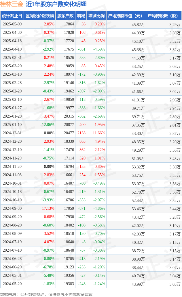 德石股份：截止2025年5月30日，公司股东总户数为14392户
