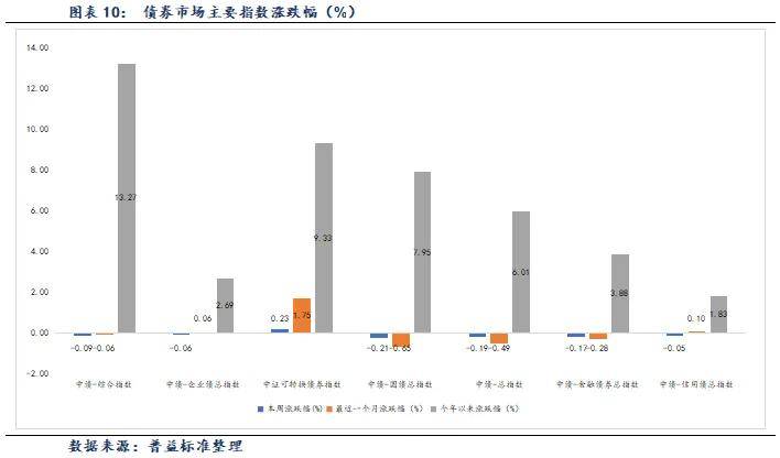 中资离岸债风控周报：一级市场发行回暖 二级市场多数下跌