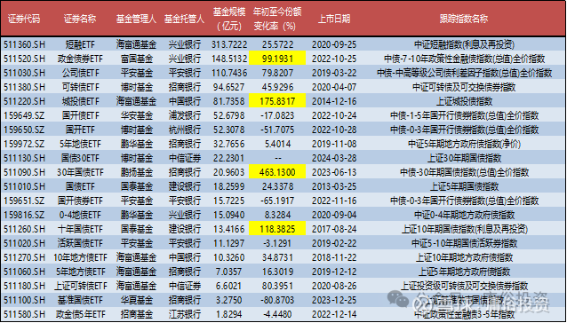债券型ETF总规模突破3000亿元