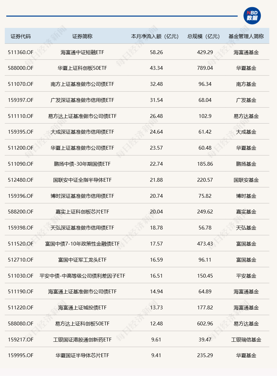 债券ETF的总规模突破3000亿元
