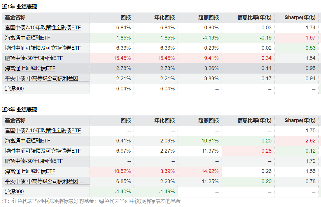 债券ETF的总规模突破3000亿元