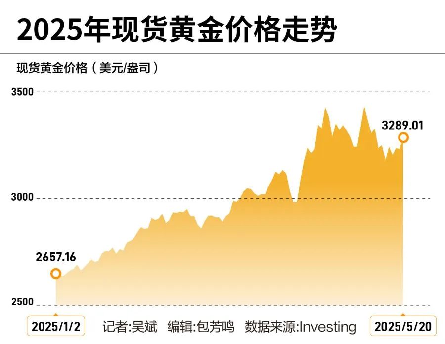创新高！突破3000亿