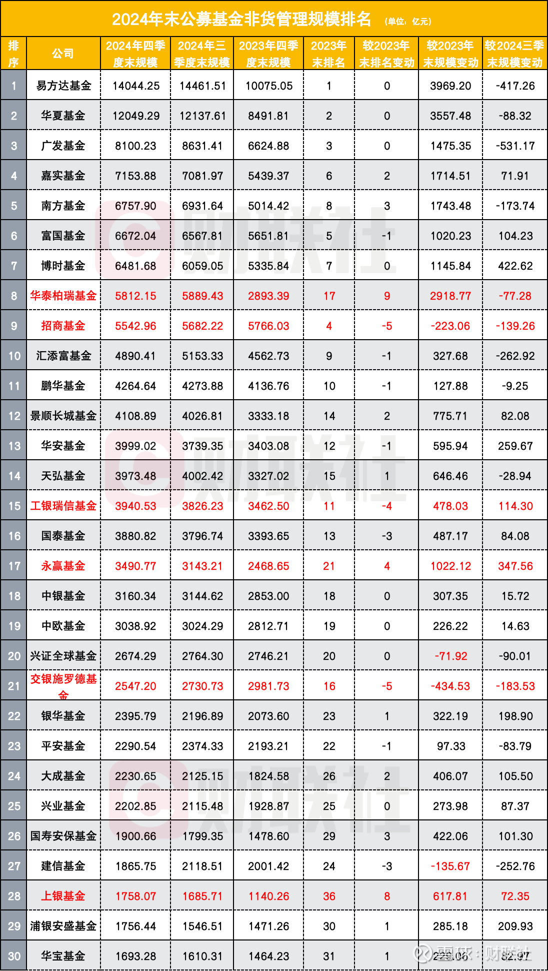 新高!公募基金,最新规模出炉