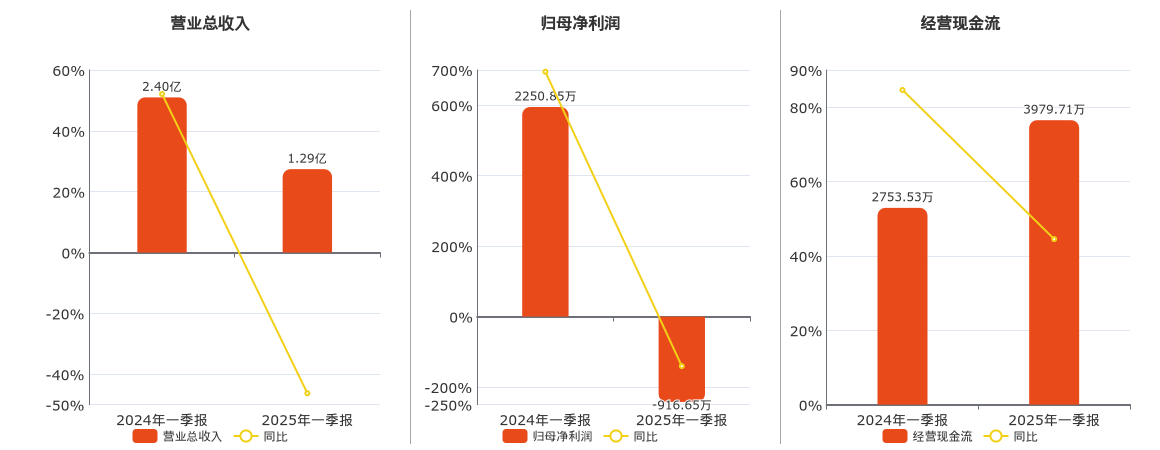 威唐工业：美国工厂目前营收占比较小
