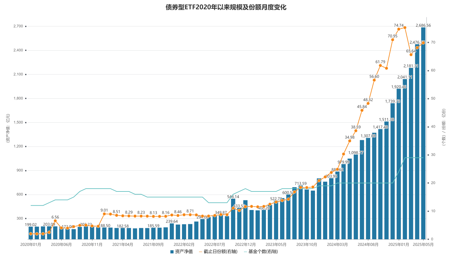 【财经分析】站上3000亿元大关 债券ETF规模如何实现跨越式突破?