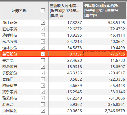 慕思股份2024年业绩增速未达目标，实控人获得超5亿元分红款