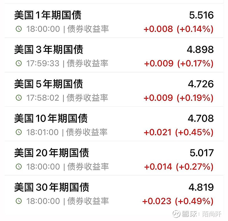 美债收益率集体下跌，10年期美债收益率跌6.11个基点