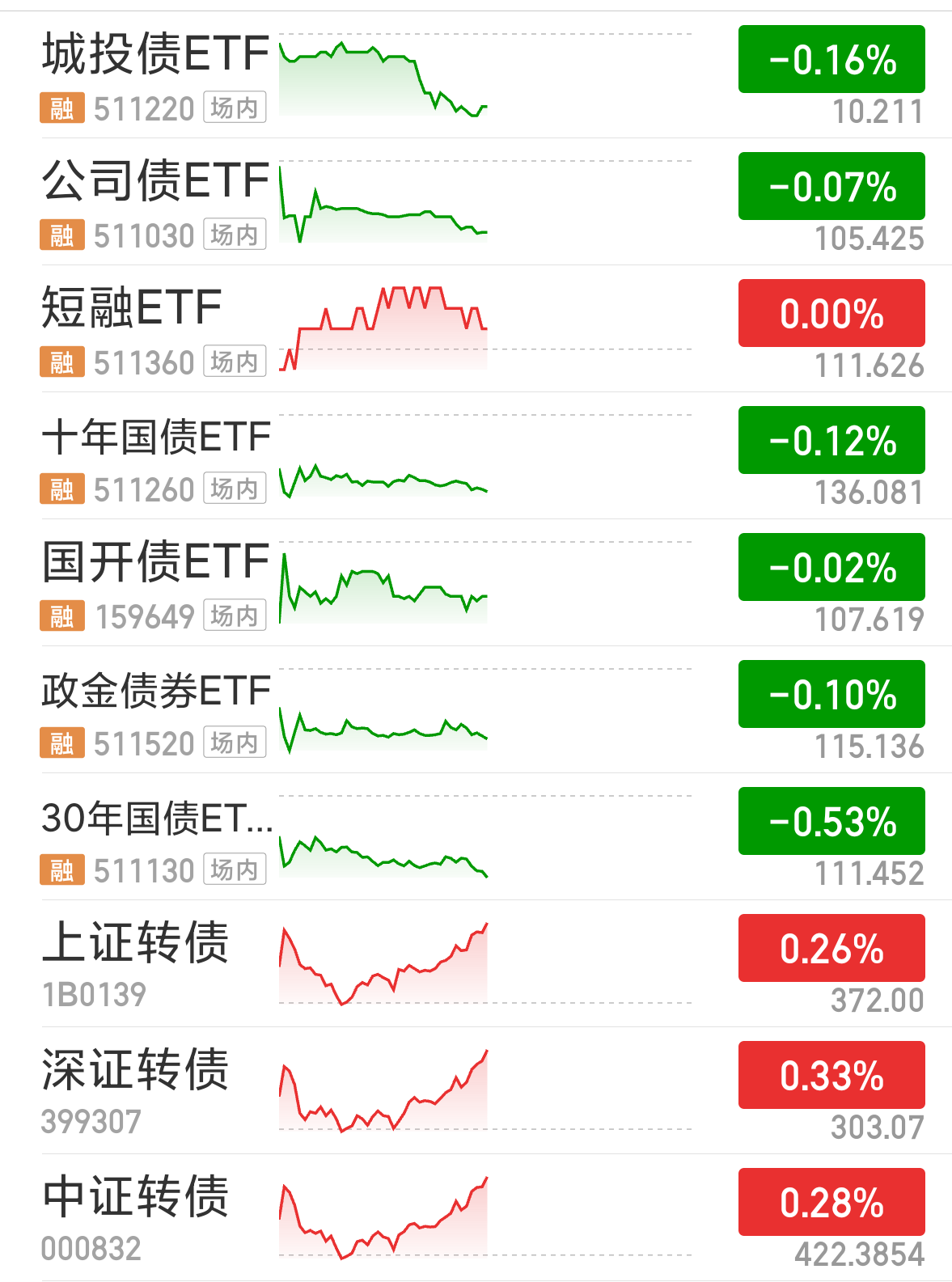 债市利好因素增多，节奏可能向利率债行情切换