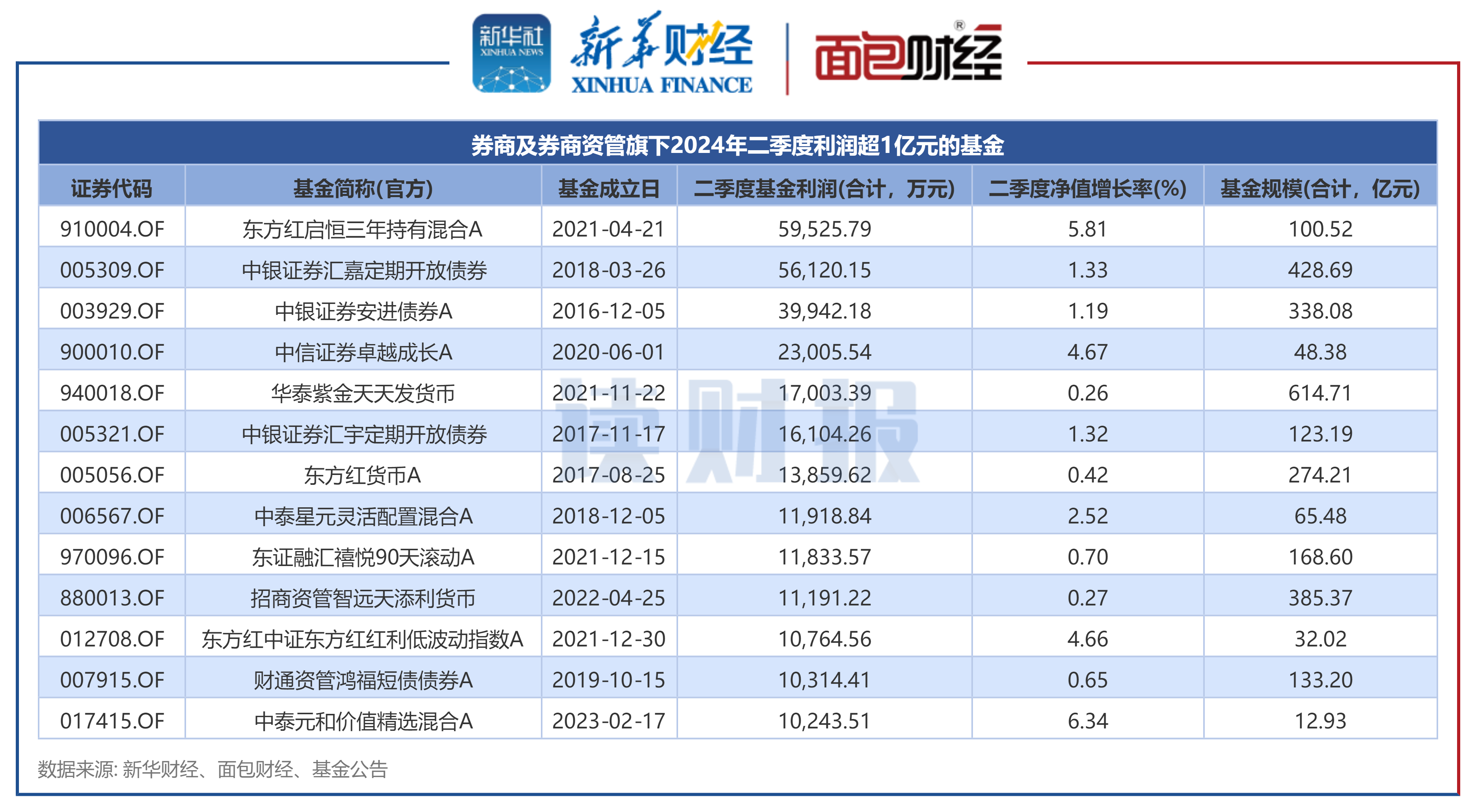 超九成债基年内净值增长 6只产品涨幅超10%